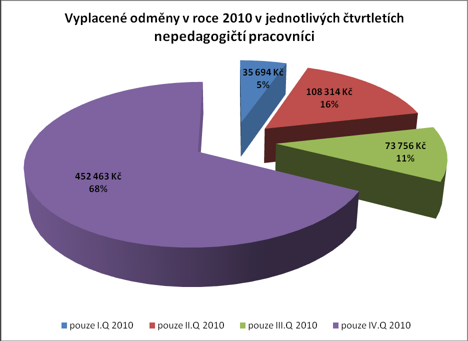 Přehled vyplacené nenárokové složky platu nepedagogů a vyplacených odměn (které představují 52 %