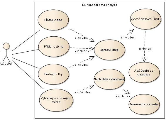 4.2 Návrh databáze multimodálních dat 41 analytické a návrhové diagramy pochopit strukturu a hlavní operace prototypu.