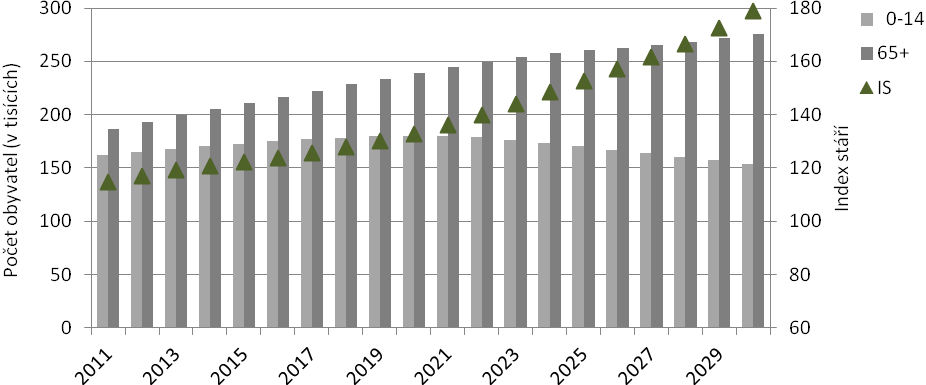 Graf 3: Projekce věkové struktury obyvatelstva Jihomoravského kraje do roku 2030 Zdroj dat: ČSÚ, 2009 Poznámka: Projekce byla zpracována v roce 2009 a nezahrnuje migraci. 2.1.