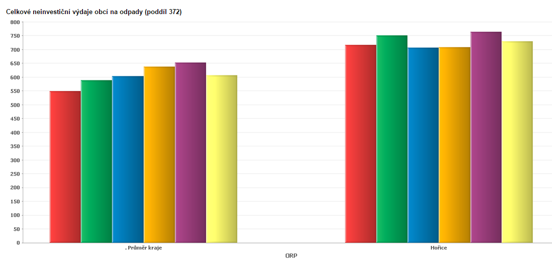 Obrázek 35: Porovnání podílu SKO na KO v SO ORP Hořice se srovnatelnými ORP podle počtu obcí Celkové neinvestiční výdaje obcí na odpady (poddíl 372) a neinvestiční výdaje na sběr a svoz KO (paragraf