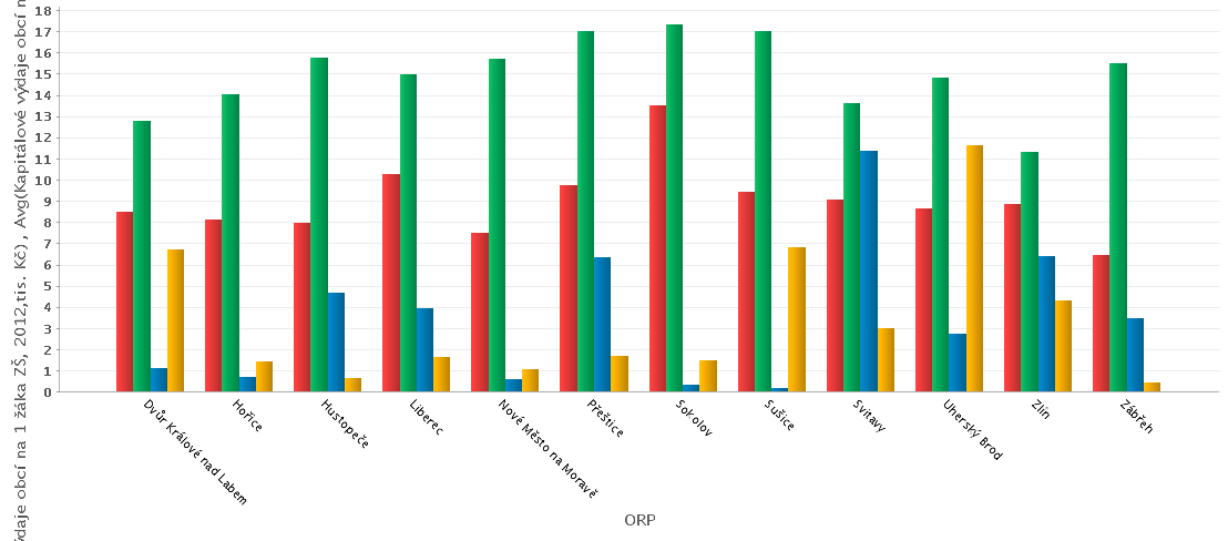 Obrázek 50: Porovnání běžný/kapitálových výdajů obcí na 1 žáka MŠ a ZŠ v SO ORP Hořice se srovnatelnými ORP podle počtu obcí Běžné MŠ Běžné ZŠ Kapitálové MŠ Kapitálové ZŠ 4 Závěr Území správního