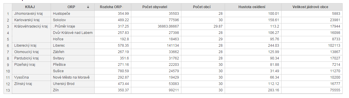 Přehled obcí populačně srovnatelných s SO ORP Hořice Zdroj: ČSÚ 2014 Přehled obcí srovnatelných podle počtu obcí s SO ORP Hořice Zdroj: ČSÚ 2014 3 Hodnocení území 3.