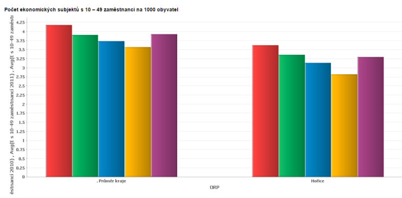 Počet ekonomických subjektů s 1-9 zaměstnanci na 1000 obyvatel Obrázek 7: Porovnání počtu ekonomických subjektů s 1-9 zaměstnanci na 1000 obyvatel Počet ekonomických subjektů s 10-49 zaměstnanci na