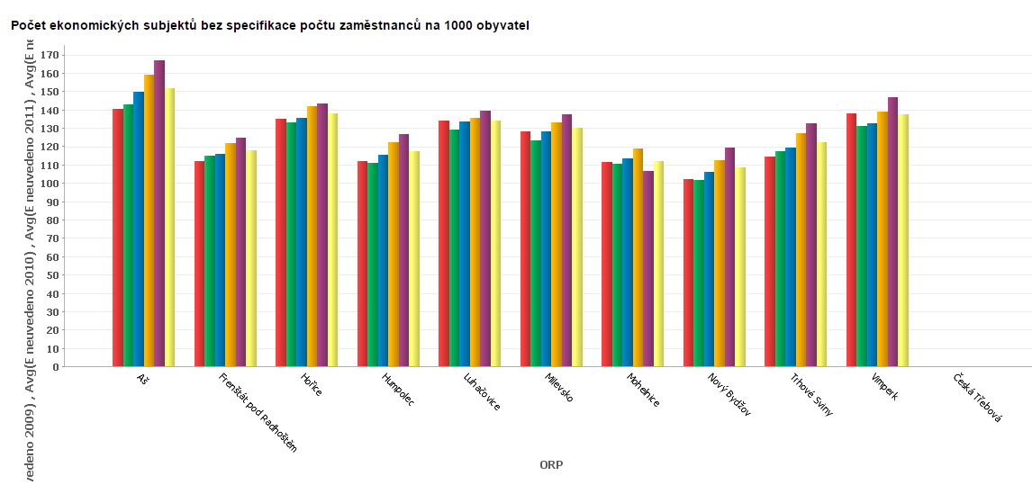 Počet ekonomických subjektů s 250 a více zaměstnanci na 1000 obyvatel Obrázek 10: Porovnání počtu ekonomických subjektů s 250 a více zaměstnanci na 1000 obyvatel Počet ekonomických subjektů bez