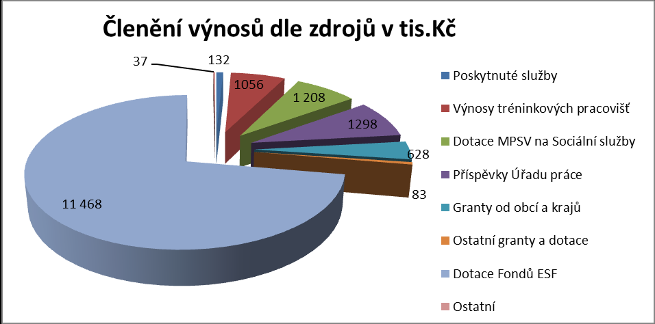 Analýza