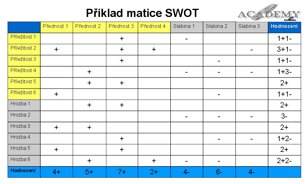 Z výše uvedeného příkladu matice SWOT vyplívá že: stěžejní příležitosti jsou příležitosti 2 a 5 nejvážnější hrozby jsou hrozba 2 a 4 významné přednosti jsou přednost 3 a 2 nejzávažnější slabiny jsou