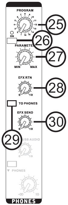 19. EFX kontroler Toto ovládání mění úroveň signálu posílaného do EFX výstupu, který lze využít ve spojení s externími signálovými procesory (ten signál, který může být vrácen do mixu přes stereo