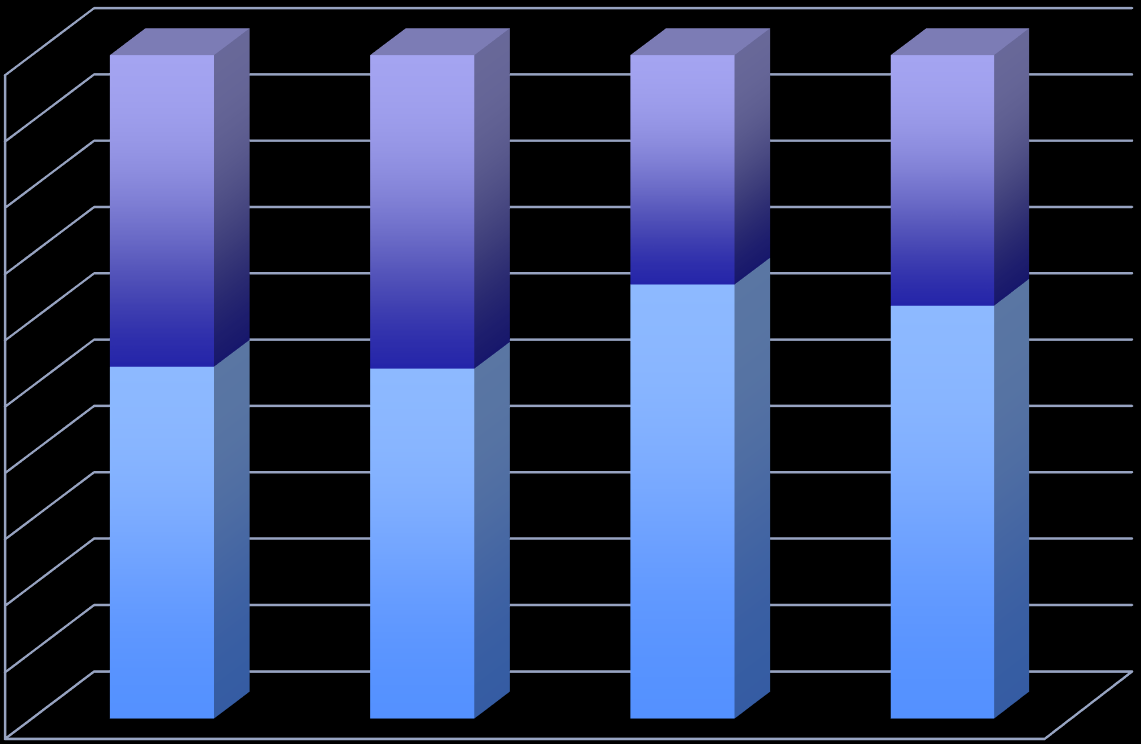 Proočkovanost dívek proti HPV u VZP ČR 100% 90% 80% 70% 60% 50% 40% 30% 20% 10% 0% 53% 52,70% 65,40% 62,20% 2012 2013 2014 2015 Dívky, které v