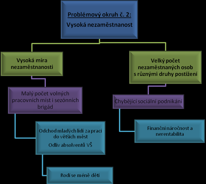 4.2.4. Popis cílů v jednotlivých oblastech Cíl 1.1: Zajištění větší míry terénních služeb v rámci obcí ORP Nové Město na Moravě Splňuje kritéria SMART?