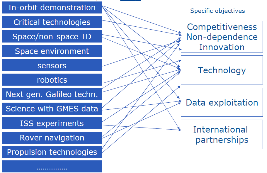 SPACE v H2020 GMES bude mít (doufejme) samostatné financování ČR připravila pozici s preferencí témat