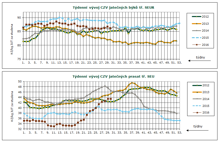 DENNÍ VÝVOJ CEN ZEMĚDĚLSKÝCH VÝROBCŮ, GRAFY Průměrné ceny jatečných prasat tř. SEU v Kč/kg za studena týden 3. 4. 5. 6. 7. 8. 9. 10. 11. 12. 13. 14. 15. 16.