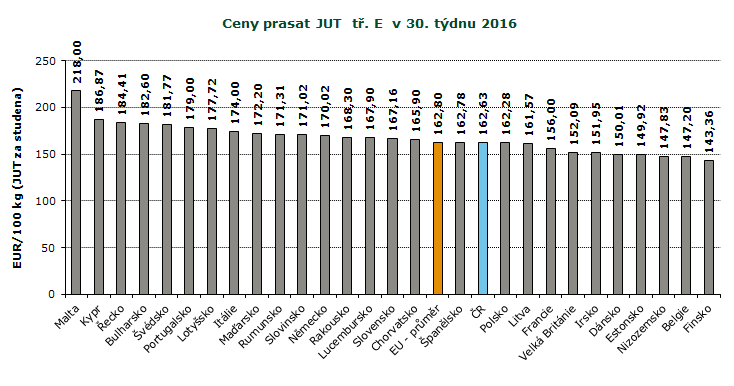 REPREZENTATIVNÍ CENY PRASAT V ZAHRANIČÍ A ČR, GRAFY Pramen: Evropská komise, TIS ČR SZIF; Pozn.