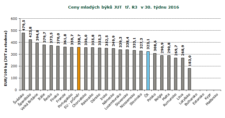 REPREZENTATIVNÍ CENY SELAT A MLADÝCH BÝKŮ V ZAHRANIČÍ A ČR, GRAFY Pramen: Evropská komise, TIS ČR SZIF; Pozn.