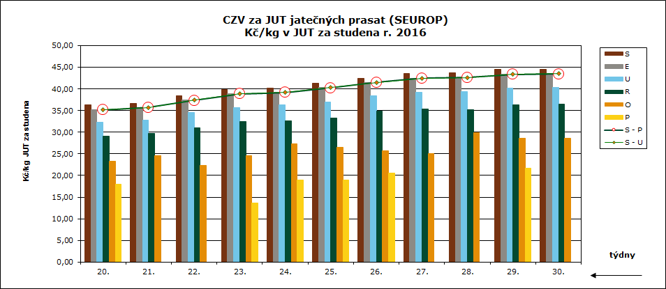 29. 30. týden 2016 CENY ZEMĚDĚLSKÝCH VÝROBCŮ ZPENĚŽOVÁNÍ SEUROP PRASATA CZV prasat za 29. týden (18. 7.