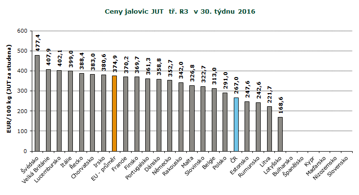 REPREZENTATIVNÍ CENY KRAV A JALOVIC V ZAHRANIČÍ A ČR, GRAFY Pramen: Evropská komise, TIS ČR SZIF; Pozn.