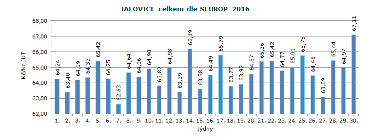 CENY ZEMĚDĚLSKÝCH VÝROBCŮ ZPENĚŽOVÁNÍ SEUROP SKOT Pramen: TIS