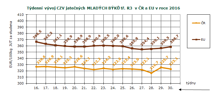 CENY ZEMĚDĚLSKÝCH VÝROBCŮ - ZPENĚŽOVÁNÍ SEUROP SKOT, GRAFY CZV skotu za 30. týden SEUROP Kč/kg za studena pokračování tabulky DRUH JAKOST Číslo řádku Cena množství v kusech hmo