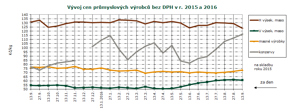 35. 36. týden 2016 CENY PRŮMYSLOVÝCH VÝROBCŮ, GRAF Ceny průmysl. výrobců masných výrobků za 13. 9. 2016 v Kč/kg Druh za 13.9.16 za 27.8.16 za 13.9.15 MASNÉ VÝROBKY Index (%) k 27.8.16 Index (%) k 13.