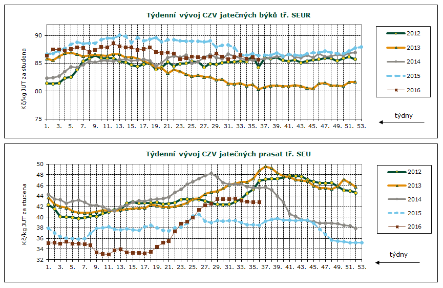 DENNÍ VÝVOJ CEN ZEMĚDĚLSKÝCH VÝROBCŮ, GRAFY Průměrné ceny jatečných prasat tř. SEU v Kč/kg za studena týden 9. 10. 11. 12. 13. 14. 15. 16. 17. 18. 19. 20. 21. 22.