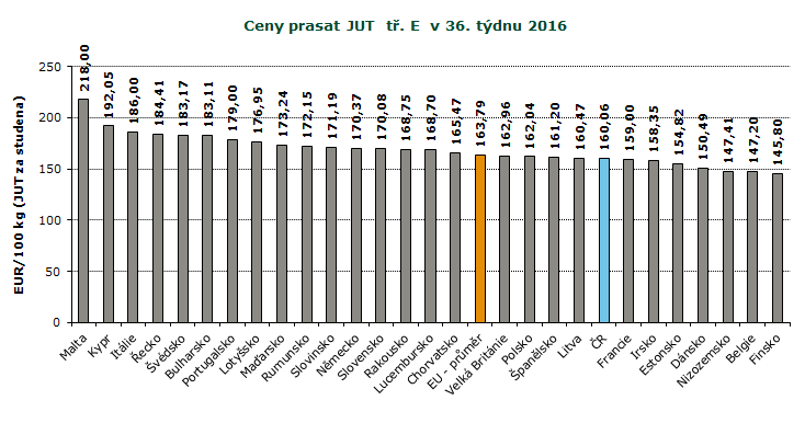 REPREZENTATIVNÍ CENY PRASAT V ZAHRANIČÍ A ČR, GRAFY Pramen: Evropská komise, TIS ČR SZIF; Pozn.