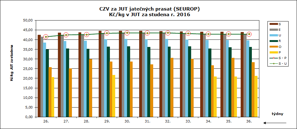 35. 36. týden 2016 CENY ZEMĚDĚLSKÝCH VÝROBCŮ ZPENĚŽOVÁNÍ SEUROP PRASATA CZV prasat za 35. týden (29. 8. 4. 9.