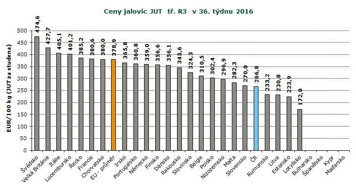 REPREZENTATIVNÍ CENY KRAV A JALOVIC V ZAHRANIČÍ A ČR, GRAFY Pramen: Evropská komise, TIS ČR SZIF; Pozn.