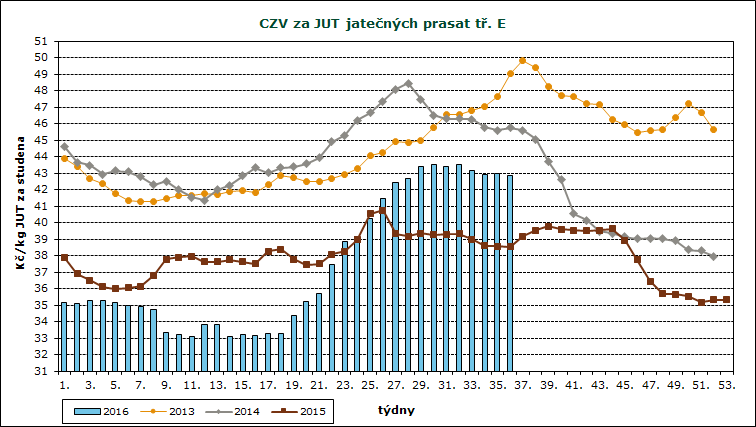 35. 36. týden 2016 CENY ZEMĚDĚLSKÝCH VÝROBCŮ ZPENĚŽOVÁNÍ SEUROP - PRASATA CZV prasat za r. 2016 - (1.-35.