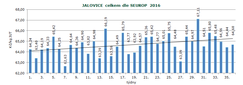 CENY ZEMĚDĚLSKÝCH VÝROBCŮ ZPENĚŽOVÁNÍ SEUROP SKOT Pramen: TIS