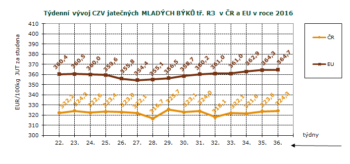 CENY ZEMĚDĚLSKÝCH VÝROBCŮ - ZPENĚŽOVÁNÍ SEUROP SKOT, GRAFY CZV skotu za 36. týden SEUROP Kč/kg za studena pokračování tabulky DRUH JAKOST Číslo řádku Cena množství v kusech hmo