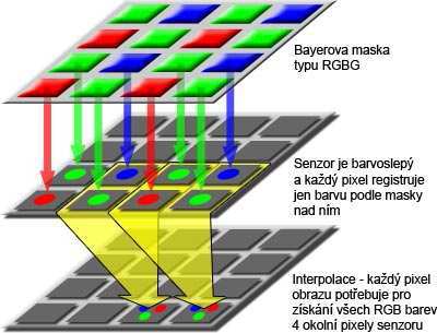 6 Metody měření křivek svítivosti 39 Snímací čipy digitálního fotoaparátu Snímací čip patří mezi základní prvky digitálního fotoaparátu a zaujímá místo dříve užívaného světlocitlivého filmu.