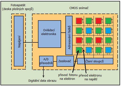 6 Metody měření křivek svítivosti 41 (nízká spotřeba elektrické energie, nízká výrobní cena). Na Obr. 6-10 je vidět konstrukční řešení CCD a CMOS snímačů a princip přeměny fotonu na digitální signál.