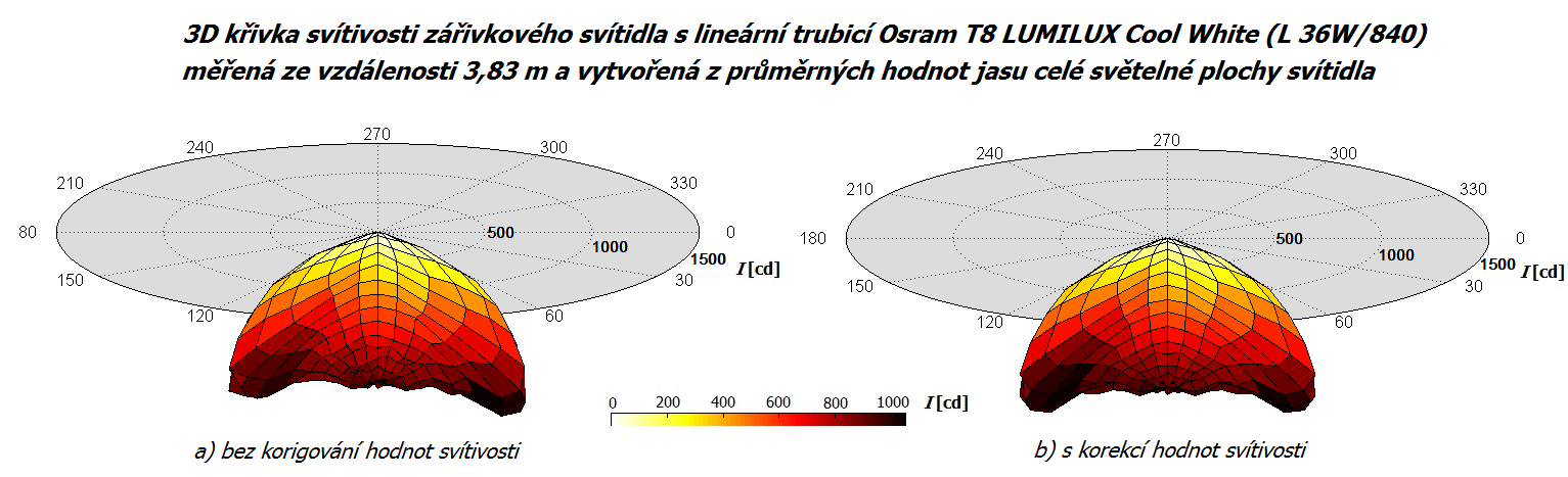 7 Srovnávací měření 66 Zl max 0,02 u Bl= 100 = 100 = 0,30 % l 3 3,83 3 z Dílčí relativní standardní nejistotu u Bns, která odpovídá vlivům nestability použitých zařízení, budeme uvažovat stejnou jako