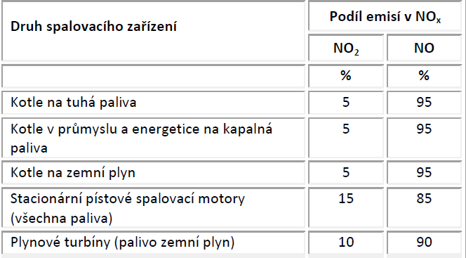 Poznámka 1) Emisní faktor dle SDĚLENÍ odboru ochrany ovzduší MŽP, jímž se stanovují emisní faktory podle 12 odst. 1 písm. b) vyhlášky č. 415/2012 Sb.