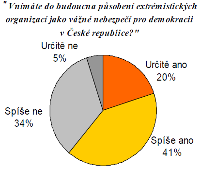 ultrapravicové strany a hnutí mají řádově desítky tisíce příznivců, což jim nestačí, aby se jejich zástupci dostali do parlamentu. Hrozba však existuje na úrovni regionální politiky.