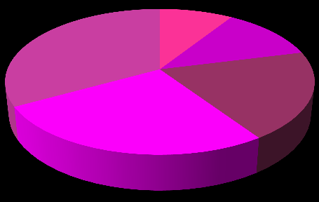 Pracovní list č. 8.1 Statistika II 13 9 4 28 3 44 21 27 26 16 12 26 I) K) 33% 9% 12% 2% 9% 11% 6% % 28% 26% 14% 27% L) M) Úkol č.