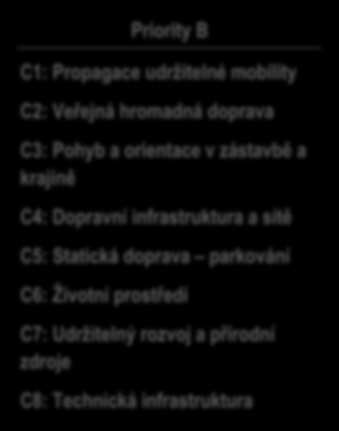 3. Priority a opatření Strategické aktivity, které povedou k naplnění vize a globálního cíle jsou rozděleny do 4 tematických oblastí směřující k rozvoji jednotlivých sfér života v městské části.