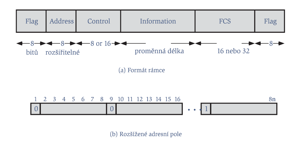 HDLC