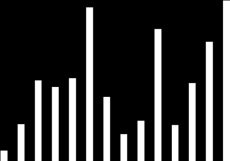 3 7 9 1 11 1 1 1 H1 3 7 9 1 11 1 1 1 H1 ČESKÝ TRH REALITNÍCH INVESTIC 1 Q ČESKÝ TRH REALITNÍCH INVESTIC 1 Q % Graf 7: Nejvyšší dosahovaný investiční výnos na trhu kancelářských prostor 1 1 INVESTIČNÍ