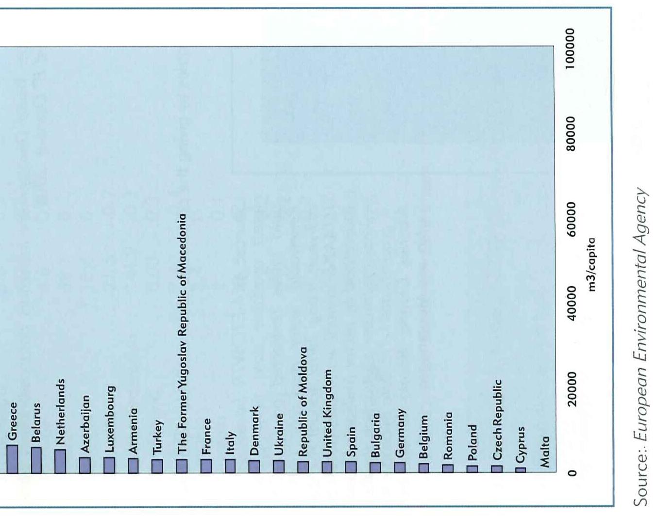 OECD Disponibilní zásoby vody v