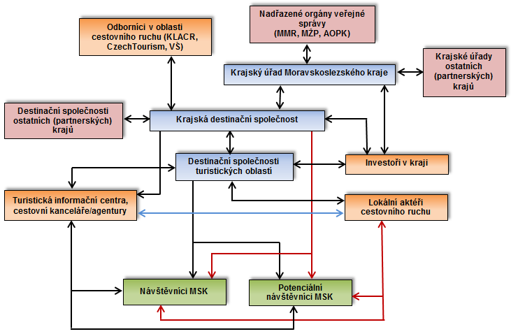 Komunikační platforma V rámci nastavení efektivní komunikační platformy všech aktérů cestovního ruchu v kraji je nutno stanovit mj. strukturu jejich vazeb a směrů probíhající komunikace. Schéma 9.1.