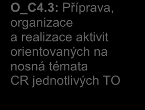 C: Priority rozvoje CR v MSK P_C1 Podpora industriálního cestovního ruchu P_C2 Podpora poznávacího, přírodně a kulturně orientovaného CR P_C3 Podpora Big events (velké akce) P_C4 Podpora nosných