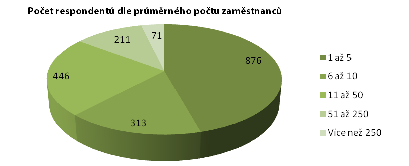 2 Ve finálním vzorku organizací (1917) účastnících se elektronického dotazování převažovaly především organizace z oblasti Severovýchod (724 respondentů), tedy z Libereckého, Králové- Hradeckého a