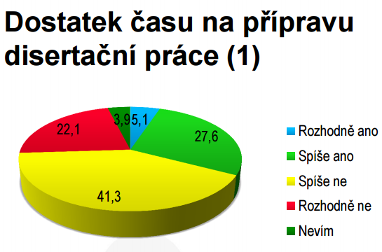 Šetření KREDO 2014 2/3 doktorandů se zabývají i výzkumnou činností, která přímo nesouvisí s předmětem jejich disertační