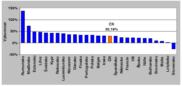 Výkonnost významných indexů burz členských států EU v roce 2009 Zdroj: Ministerstvo financí ČR: Zpráva o vývoji finančního trhu