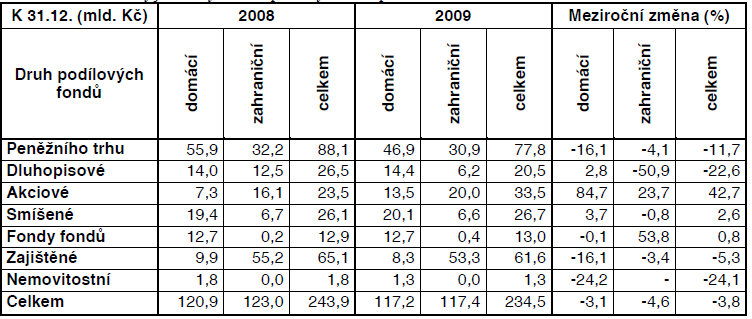 Prostředky jednotlivých druhů podílových fondů podle domicilu 2008-2009 Zdroj: Ministerstvo financí ČR: Zpráva o vývoji finančního