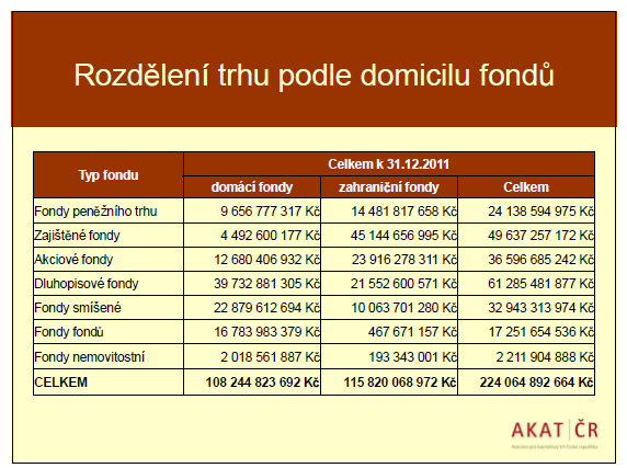 Zdroj: AKAT ČR: Prezentace AKAT ke konci roku 2011, str.