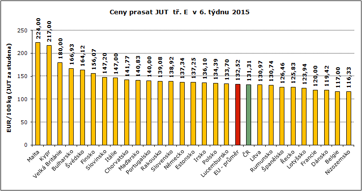 REPREZENTATIVNÍ CENY PRASAT V ZAHRANIČÍ A ČR GRAFY Pramen: Evropská komise, TIS ČR SZIF; Pozn.