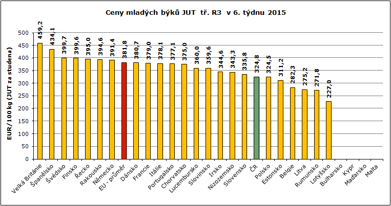 REPREZENTATIVNÍ CENY SELAT A MLADÝCH BÝKŮ V ZAHRANIČÍ A ČR GRAFY Pramen: Evropská komise, TIS ČR SZIF; Pozn.