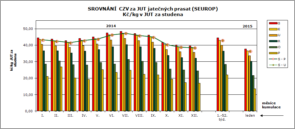 CENY ZEMĚDĚLSKÝCH VÝROBCŮ ZPENĚŽOVÁNÍ SEUROP - PRASATA CZV prasat za r. 2014 - (1.