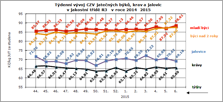 CENY ZEMĚDĚLSKÝCH VÝROBCŮ ZPENĚŽOVÁNÍ SEUROP - SKOT CZV skotu za týden SEUROP Kč/kg za studena pokračování tabulky DRUH JAKOST Číslo řádku Cena množství v kusech hmotnost prům.hm. prům.hm. v živém zastoupení v jak.